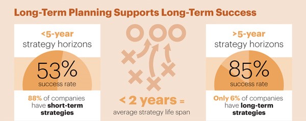 Long-term planning supports long-term success